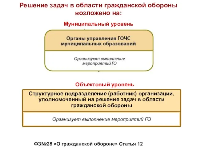 ФЗ№28 «О гражданской обороне» Статья 12 Структурное подразделение (работник) организации,