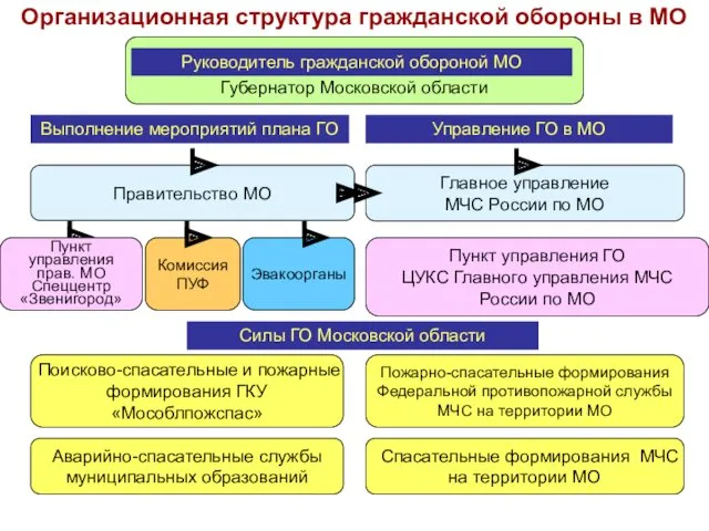 Организационная структура гражданской обороны в МО Губернатор Московской области Комиссия