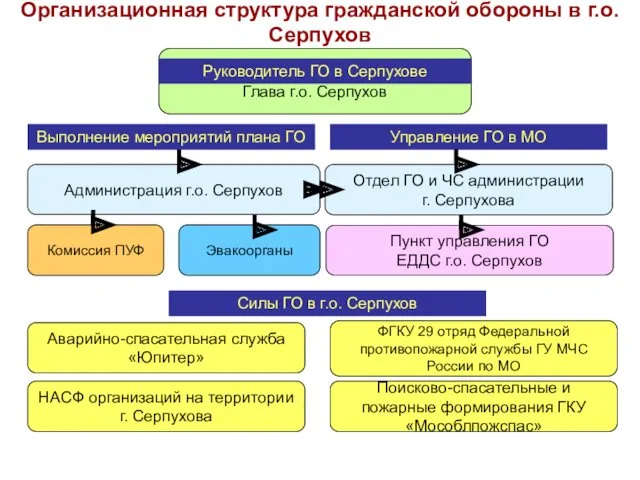 Организационная структура гражданской обороны в г.о. Серпухов Глава г.о. Серпухов