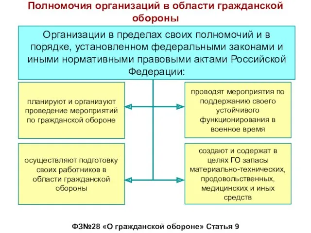 Полномочия организаций в области гражданской обороны Организации в пределах своих