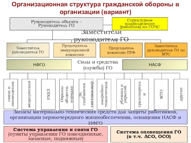 Запасы материально-технических средств для защиты работников, организации первоочередного жизнеобеспечения, оснащения