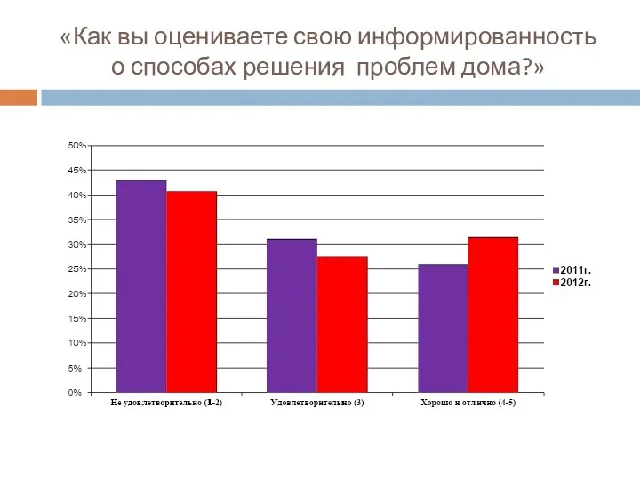 «Как вы оцениваете свою информированность о способах решения проблем дома?»