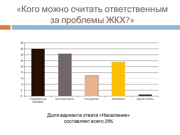 «Кого можно считать ответственным за проблемы ЖКХ?» Доля варианта ответа «Население» составляет всего 29%