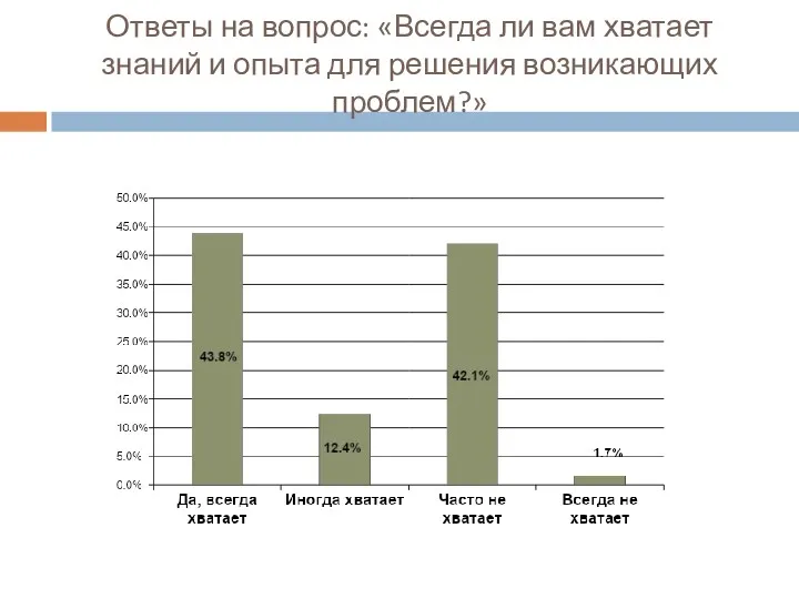 Ответы на вопрос: «Всегда ли вам хватает знаний и опыта для решения возникающих проблем?»