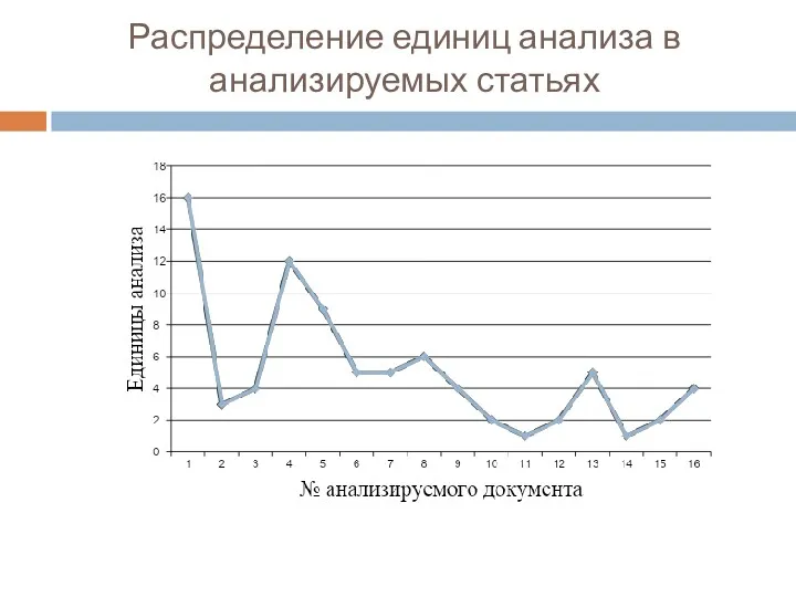 Распределение единиц анализа в анализируемых статьях