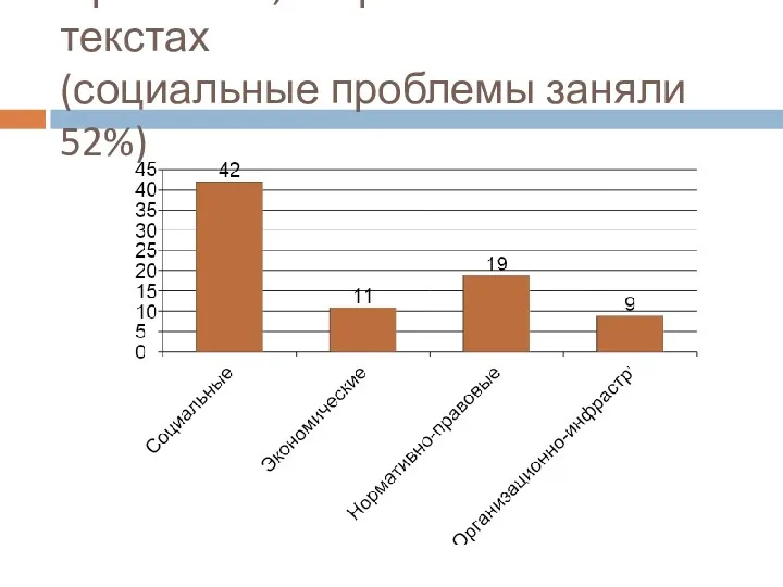 Проблемы, встречаемые в текстах (социальные проблемы заняли 52%)