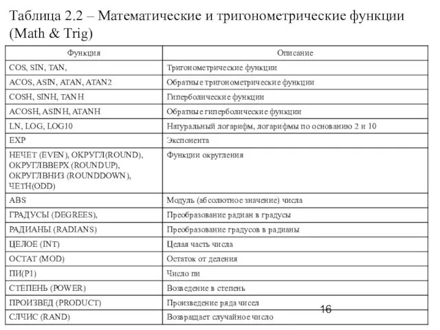 Таблица 2.2 – Математические и тригонометрические функции (Math & Trig)