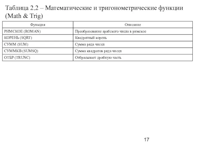 Таблица 2.2 – Математические и тригонометрические функции (Math & Trig)