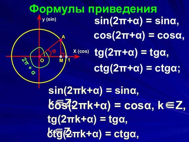 Формулы приведения sin(2π+α) = sinα, X (cos) y (sin) α O А М