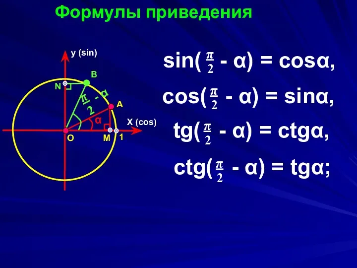 Формулы приведения sin( - α) = cosα, X (cos) y (sin) α O