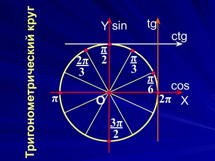 Y cos ctg tg sin X O π 2π Тригонометрический круг