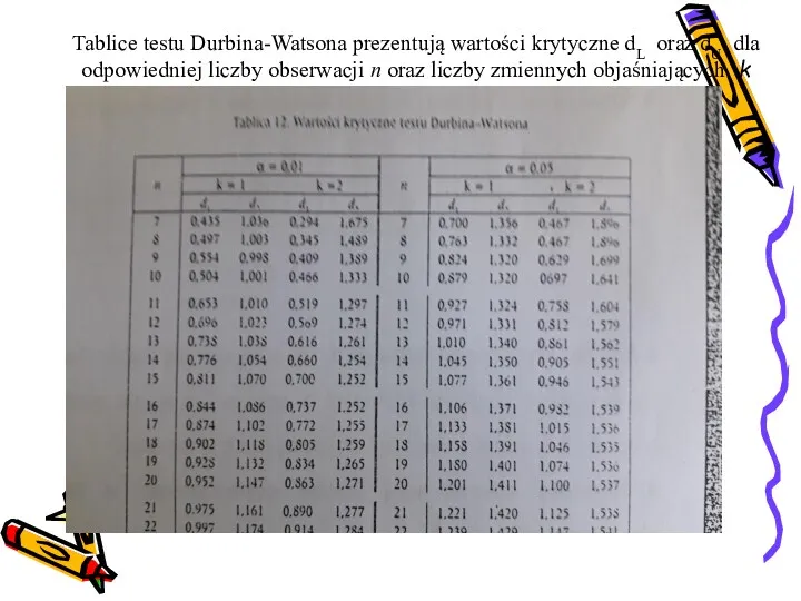 Tablice testu Durbina-Watsona prezentują wartości krytyczne dL oraz dU dla
