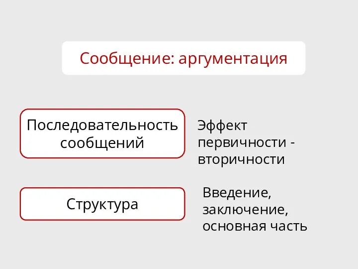 Сообщение: аргументация