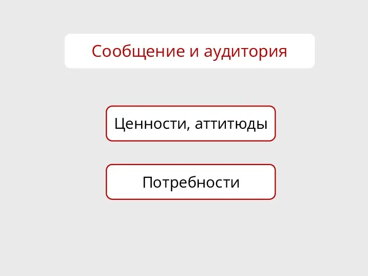 Сообщение и аудитория Ценности, аттитюды Потребности