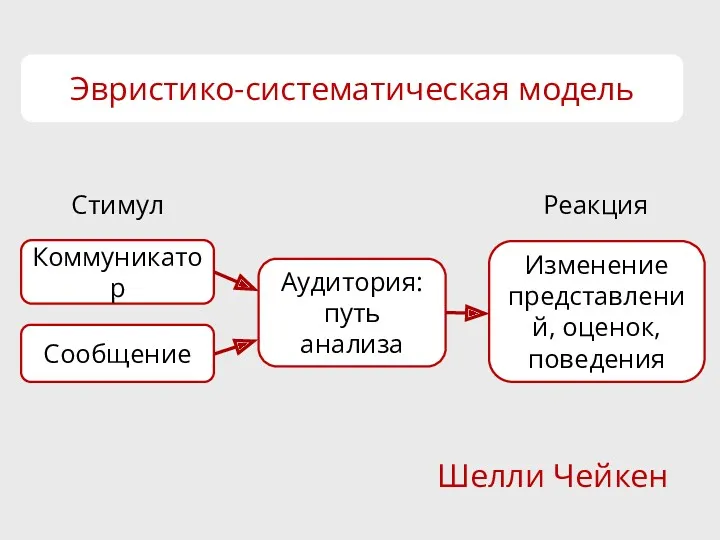 Эвристико-систематическая модель Шелли Чейкен