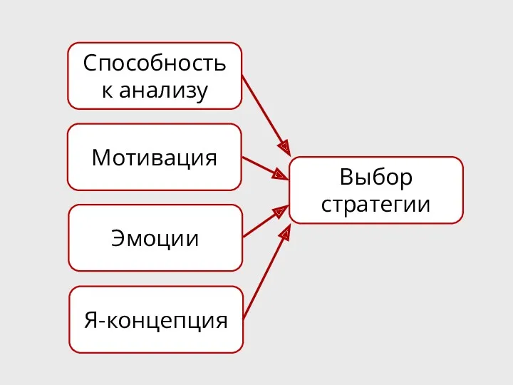 Выбор стратегии