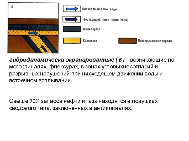 гидродинамически экранированные ( 6 ) – возникающие на могоклиналях, флексурах,