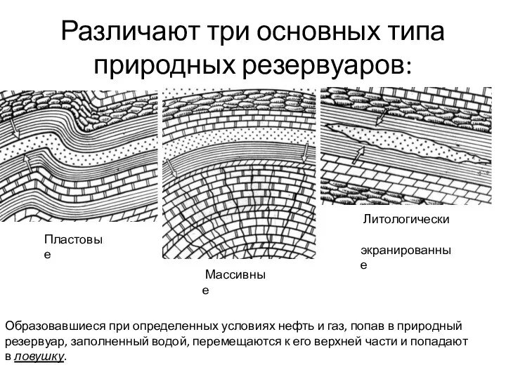 Различают три основных типа природных резервуаров: Пластовые Массивные Литологически экранированные