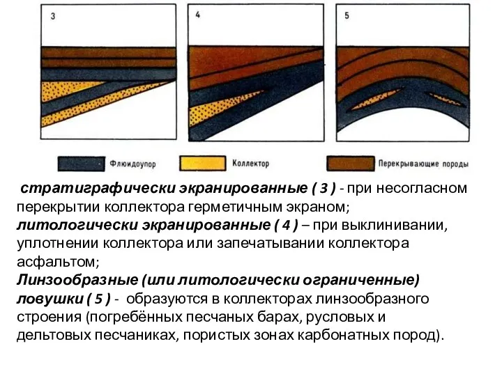 стратиграфически экранированные ( 3 ) - при несогласном перекрытии коллектора