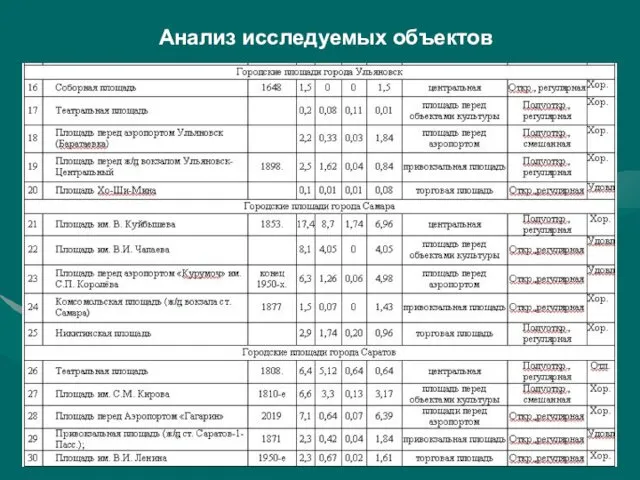 Анализ исследуемых объектов