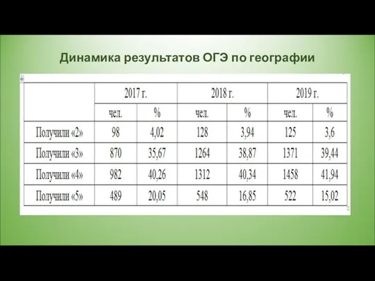 Динамика результатов ОГЭ по географии