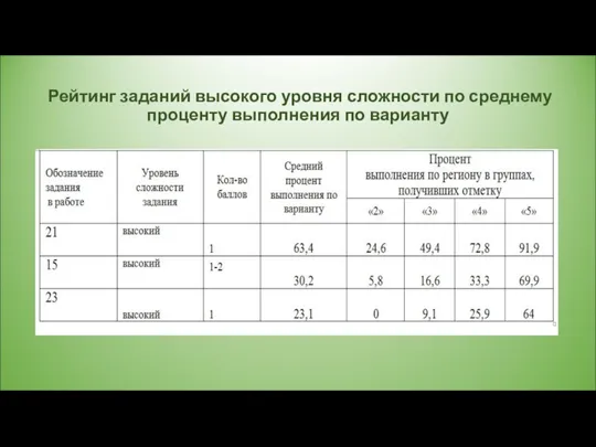 Рейтинг заданий высокого уровня сложности по среднему проценту выполнения по варианту