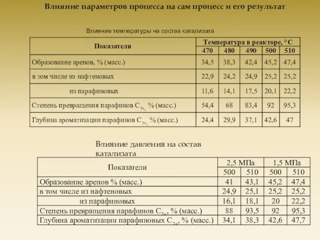 Влияние параметров процесса на сам процесс и его результат Влияние