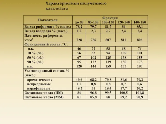 Характеристики полученного катализата