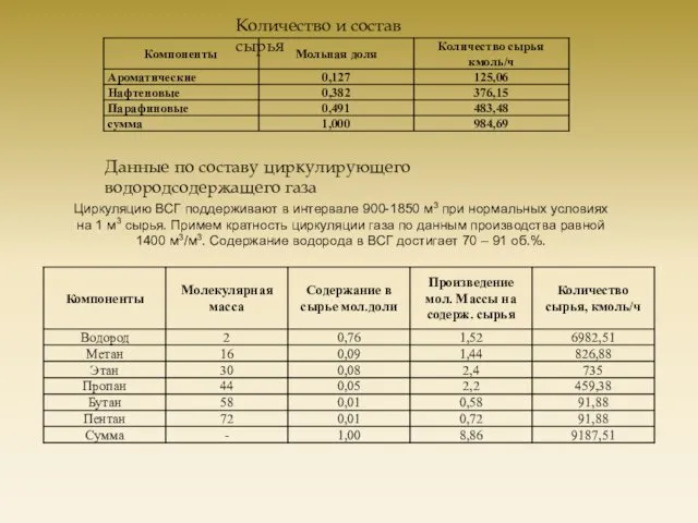 Количество и состав сырья Данные по составу циркулирующего водородсодержащего газа