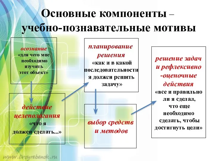 Основные компоненты – учебно-познавательные мотивы осознание «для чего мне необходимо