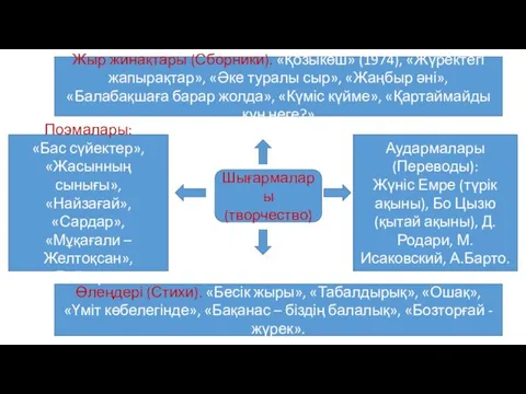 Шығармалары (творчество) Жыр жинақтары (Сборники). «Қозыкөш» (1974), «Жүректегі жапырақтар», «Әке туралы сыр», «Жаңбыр