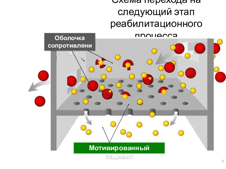 Схема перехода на следующий этап реабилитационного процесса Оболочка сопротивления Мотивированный пациент