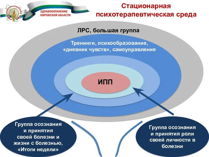 Стационарная психотерапевтическая среда Тренинги, психообразование, «дневник чувств», самоуправление ИПП ЛРС,