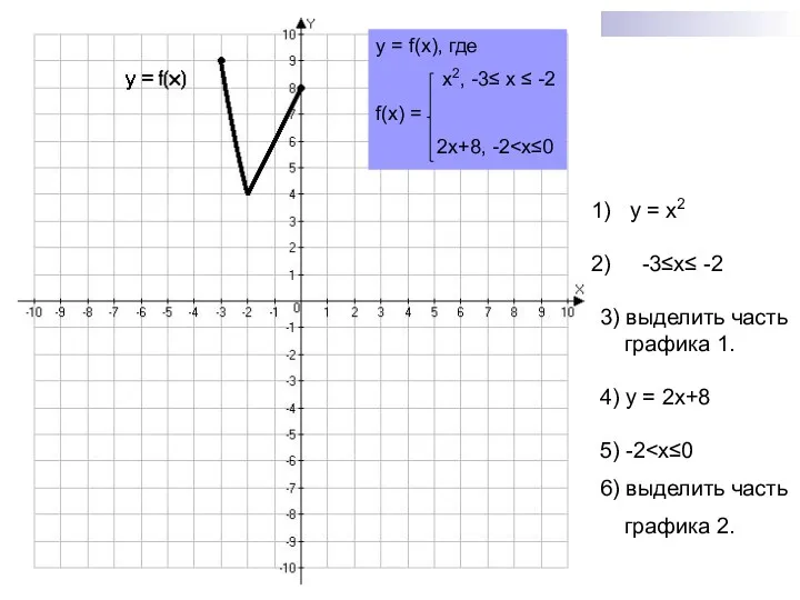 y = x2 -3≤x≤ -2 3) выделить часть графика 1. 4) y =