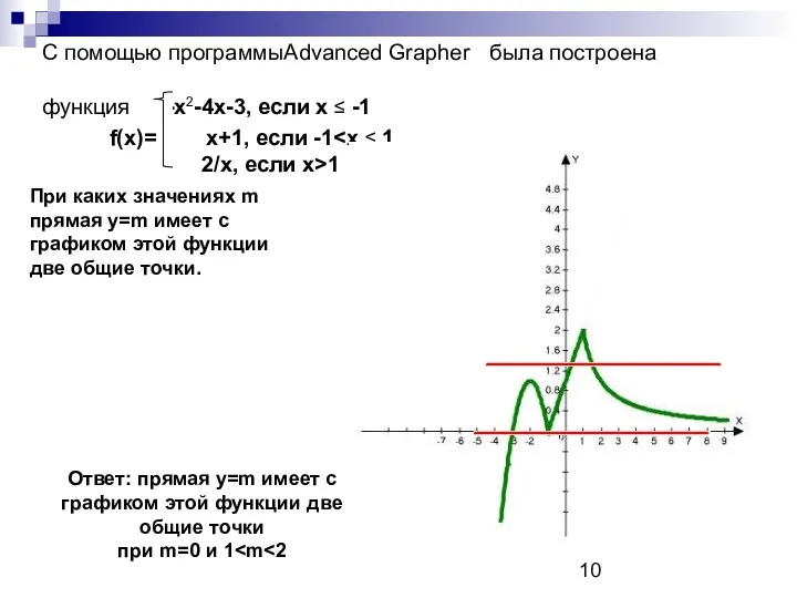 С помощью программыAdvanced Grapher была построена функция -х2-4х-3, если x ≤ -1 f(x)=