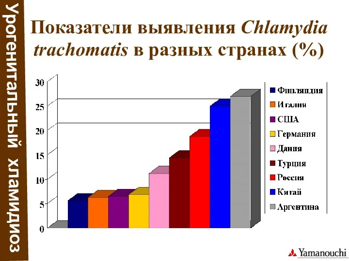 Урогенитальный хламидиоз Показатели выявления Chlamydia trachomatis в разных странах (%)
