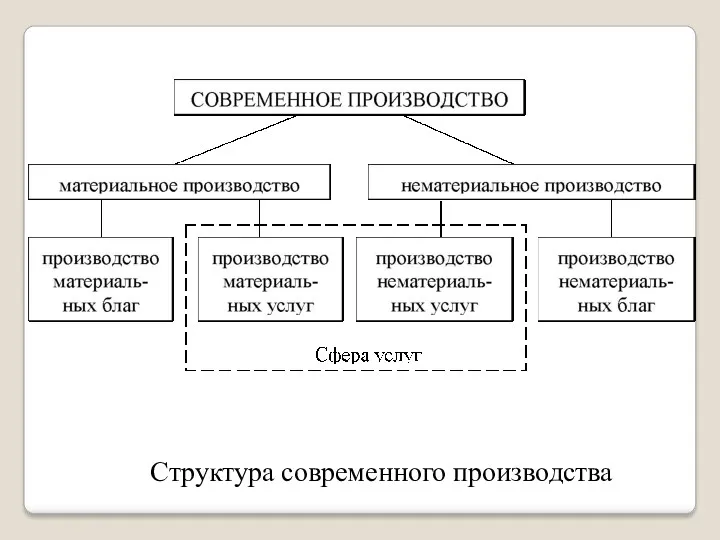 Структура современного производства