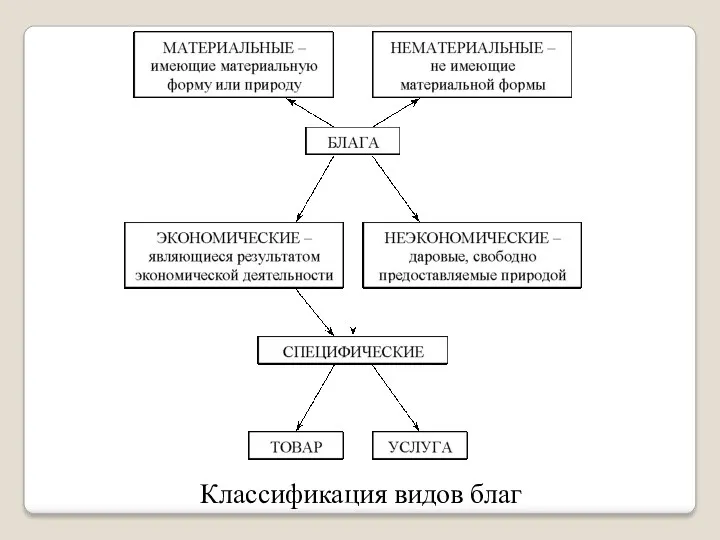 Классификация видов благ