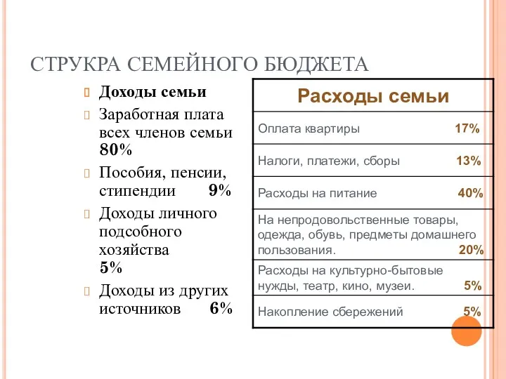 СТРУКРА СЕМЕЙНОГО БЮДЖЕТА Доходы семьи Заработная плата всех членов семьи