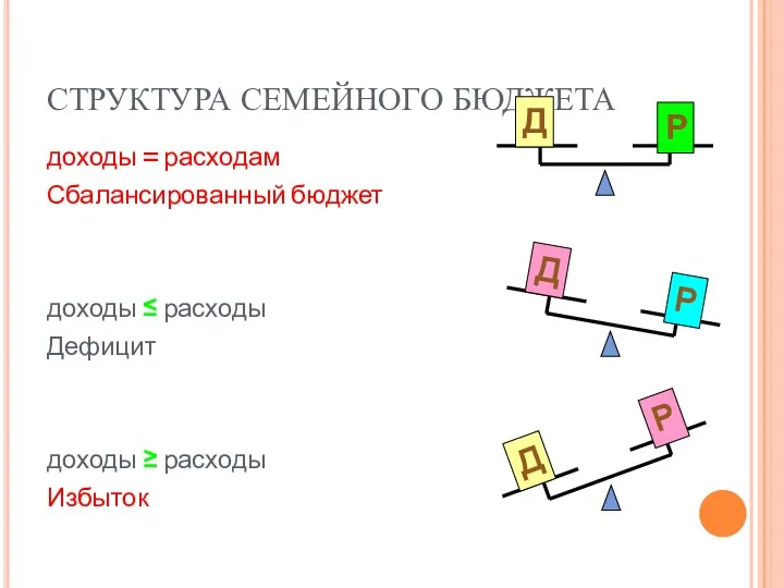 СТРУКТУРА СЕМЕЙНОГО БЮДЖЕТА доходы = расходам Сбалансированный бюджет доходы ≤ расходы Дефицит доходы ≥ расходы Избыток