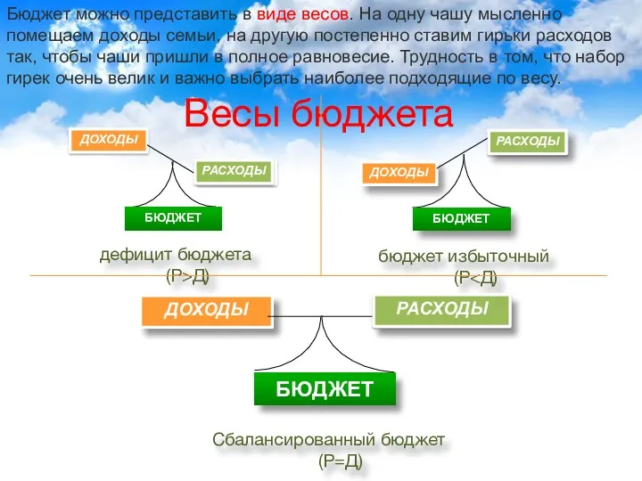 Весы бюджета РАСХОДЫ РАСХОДЫ РАСХОДЫ Бюджет можно представить в виде