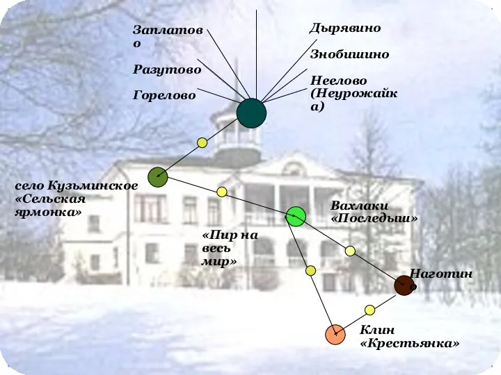 Заплатово Разутово Горелово Дырявино Знобишино Неелово (Неурожайка)‏ село Кузьминское «Сельская