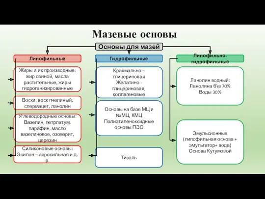 Мазевые основы Основы для мазей Липофильные Гидрофильные Липофильно-гидрофильные Жиры и их производные: жир