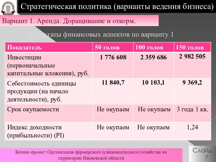 Слайд 7 Бизнес-проект: Организация фермерского (свиноводческого) хозяйства на территории Ивановской