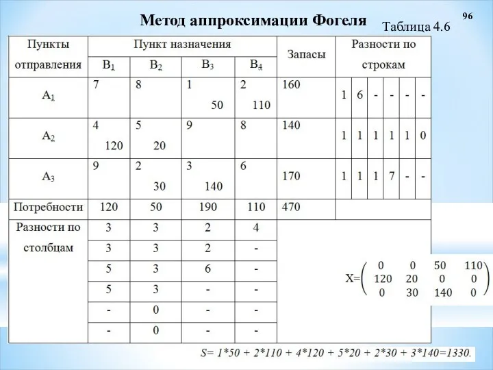 96 Метод аппроксимации Фогеля Таблица 4.6