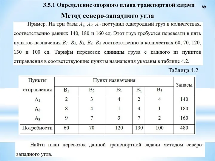 89 3.5.1 Определение опорного плана транспортной задачи Метод северо-западного угла Таблица 4.2