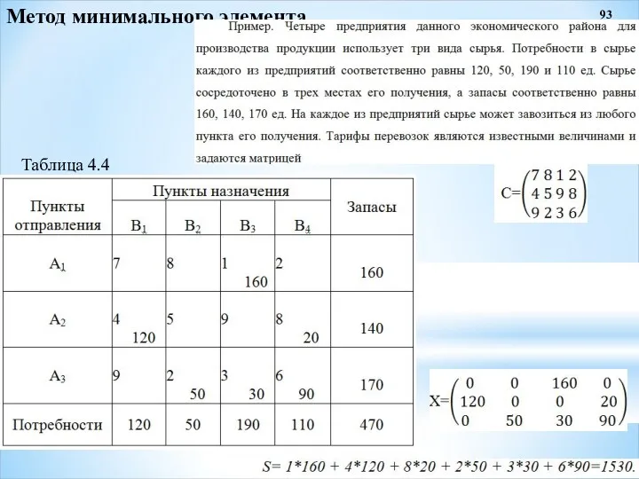 93 Метод минимального элемента Таблица 4.4