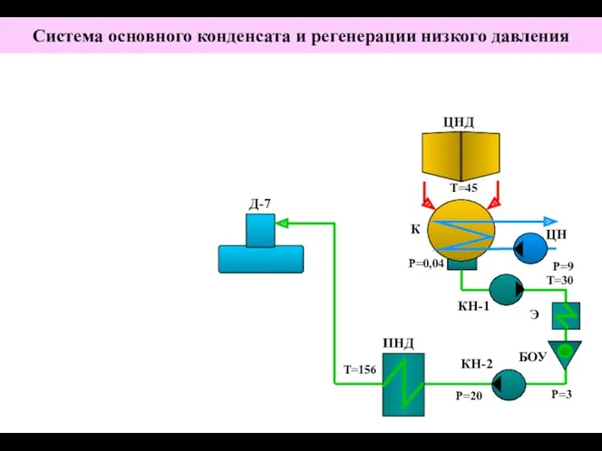 Система основного конденсата и регенерации низкого давления Д-7 ПНД КН-1