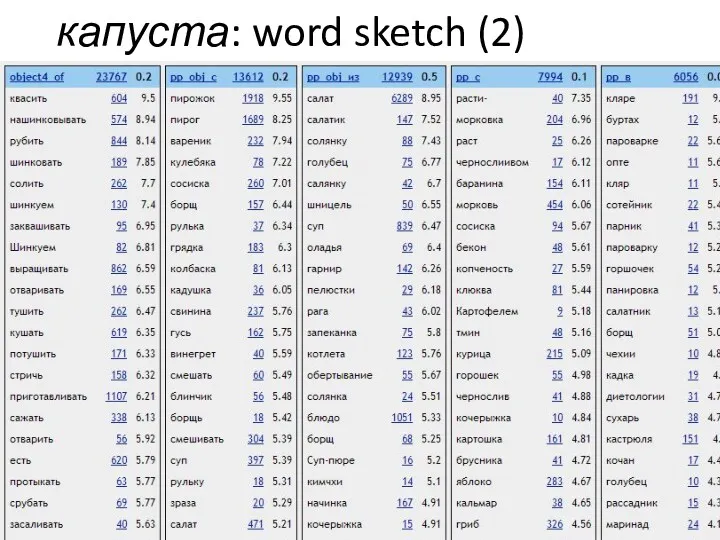 капуста: word sketch (2)