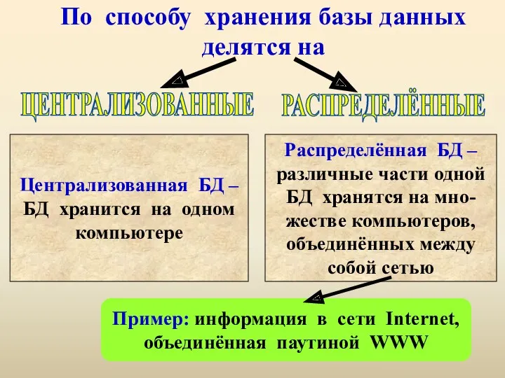 По способу хранения базы данных делятся на ЦЕНТРАЛИЗОВАННЫЕ РАСПРЕДЕЛЁННЫЕ Централизованная